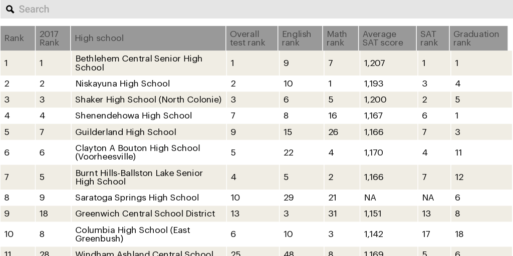 High School Rankings Infogram