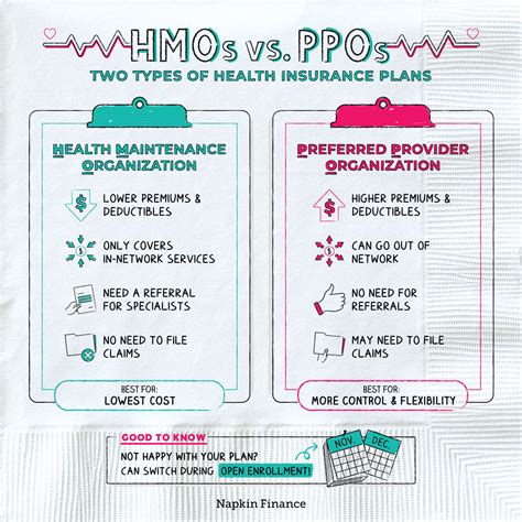 Hmo Vs Ppo Health Insurance Plans Napkin Finance