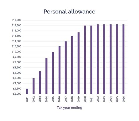 Hmrc 2022 23 Personal Allowances Image To U