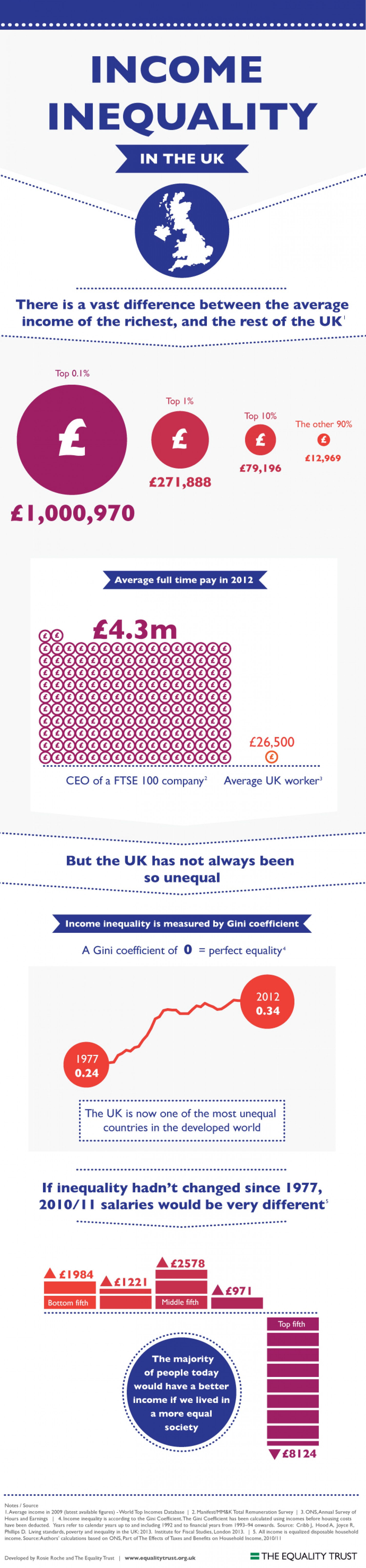 Household Income Inequality Uk Office For National Statistics