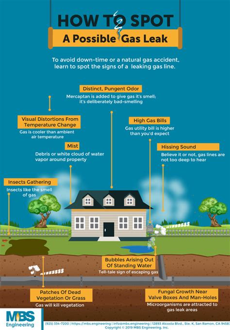 How Do You Know If You Have A Gas Leak Mbs Engineering Natural Gas