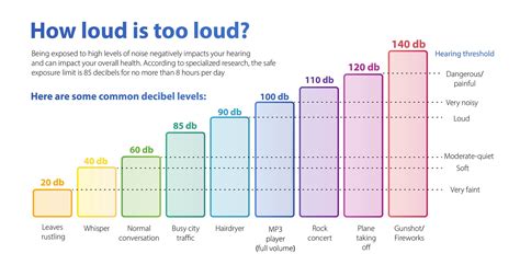 How Loud Is 70 Decibels What Is A 70 Db Equivalent