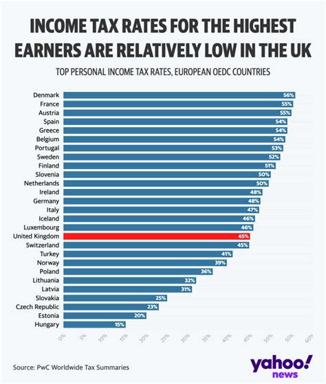 How Much Does The Uk Tax High Earners Compared To Europe