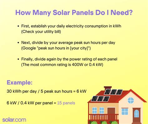 How Much Is A Solar System For A 2 500 Square Foot House Solar Com