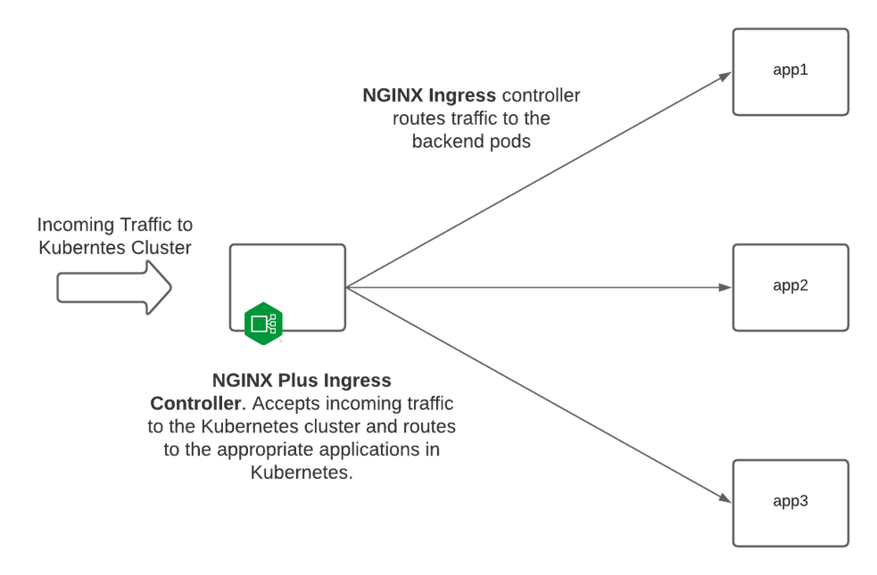 How To Setup Nginx Ingress Controller On Kubernetes