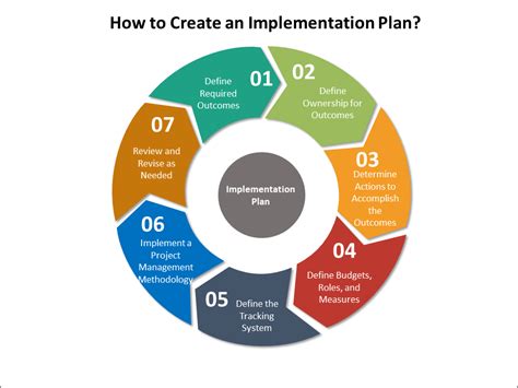 Implementation Plan Speed Up Project Planning With An Implementation