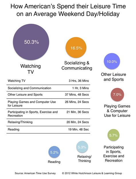 Infographic On How Americans Spend Their Leisure Time On Weekends And