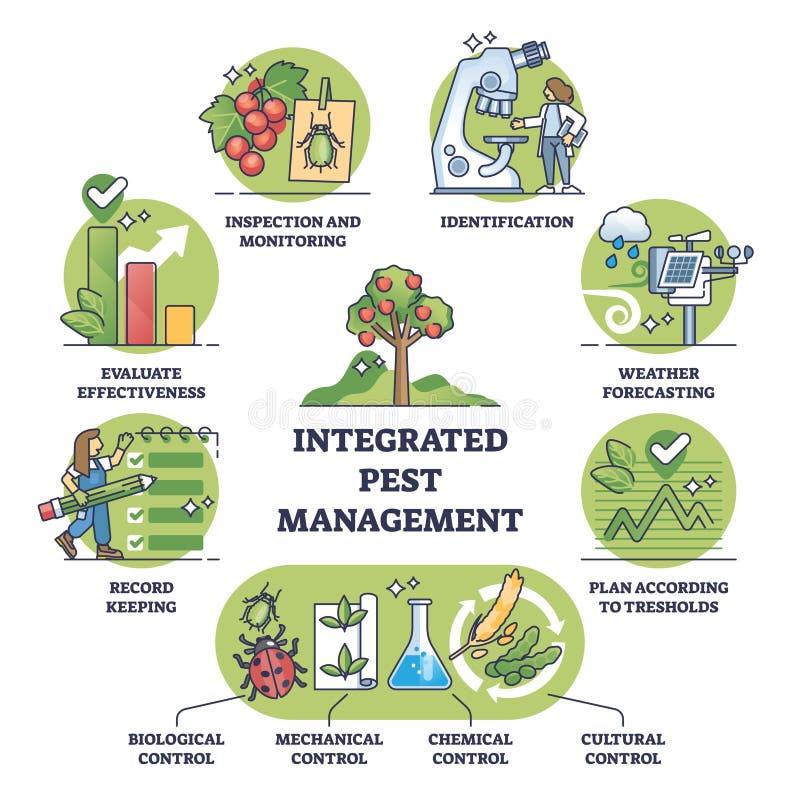 Integrated Pest Management As Sustainable Crop Protection Outline