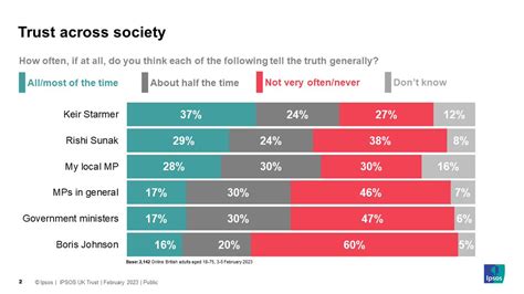 Ipsos Uk On Twitter Rt Ipsosuk New How Often Do You Trust To