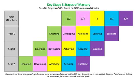 Key Stages 3