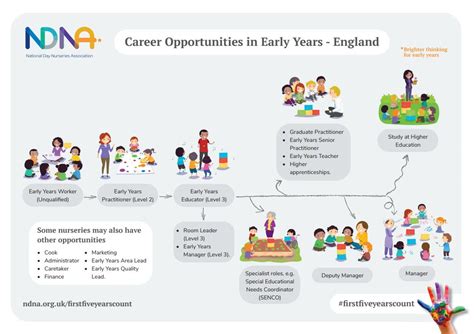 Level 3 Childcare Qualification Early Years Careers