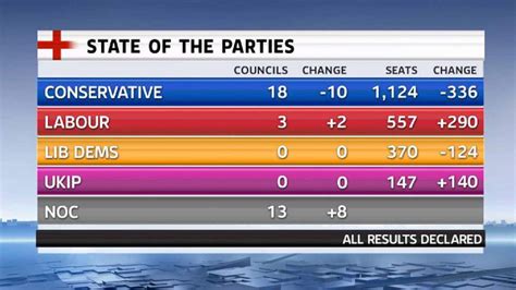 Local Elections 2024 Uk Results Selma Tammara