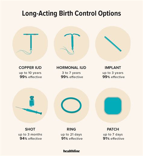 Long Term Contraception