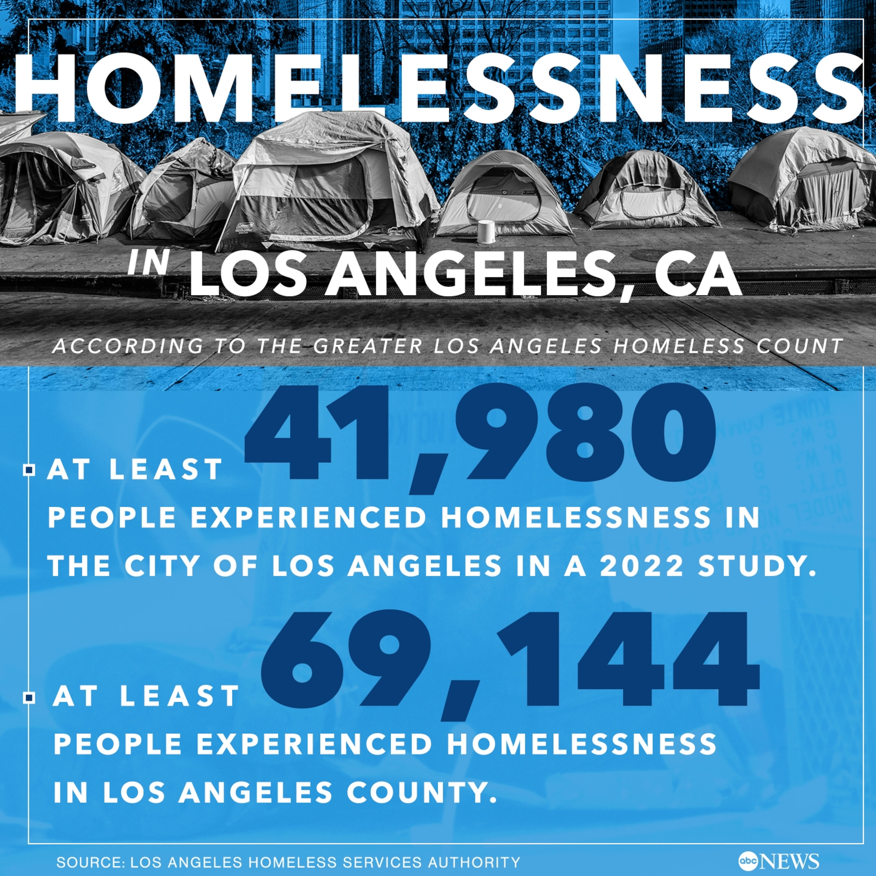 Los Angeles Mayor Karen Bass Declares Homelessness An Emergency Abc News