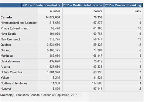 Median And Average Income In Canada And The Us Freedom 35 Blog