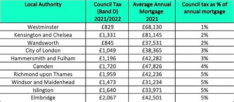 Monthly Council Tax Calculator