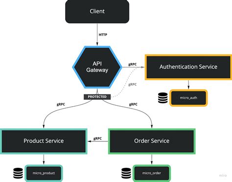 Nestjs Microservices With Grpc Api Gateway And Authentication Part