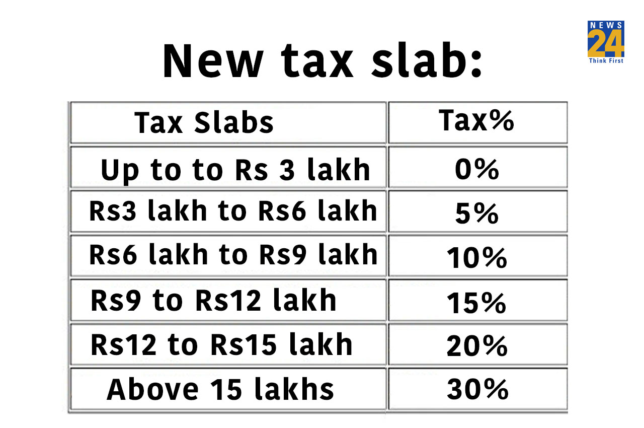 New Income Tax Slab For Fy 2023 24 And Ay 2024 25