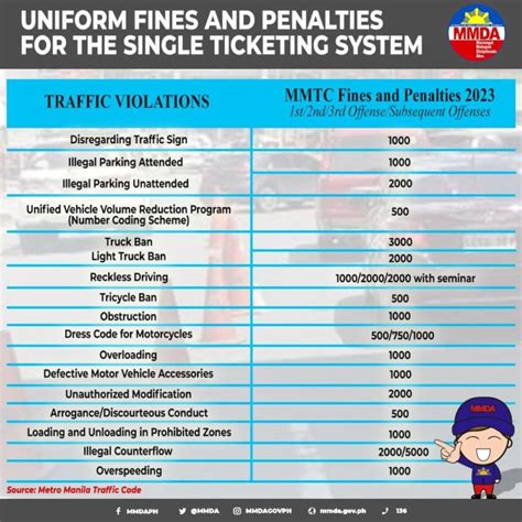 New Single Ticketing System List Of Most Common Traffic Violations And Their Fines Yugaauto