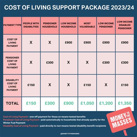 Next Cost Of Living Payment