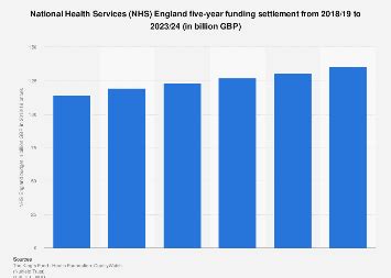 Nhs England Budget 2018 19 2023 24 Statista