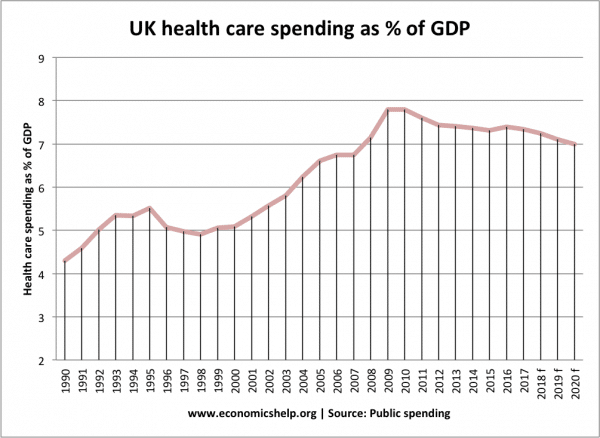 Nhs Spending Cuts Economics Help