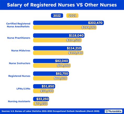 Nurse Salary 2021 How Much Do Registered Nurses Make Nurseslabs