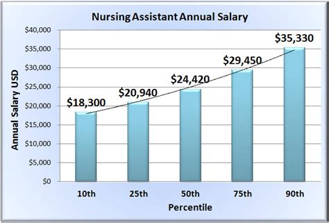 Nursery Assistant Salary