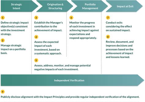 Operating Principles For Impact Management