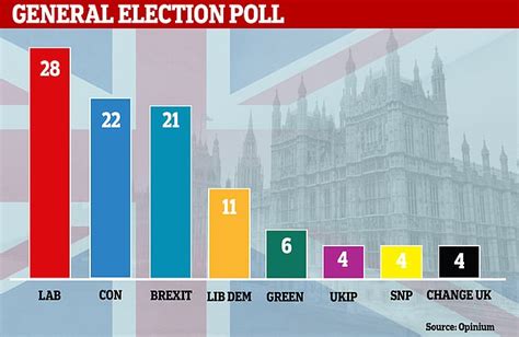 Opinion Polling For The Next Uk General Election Noticias De Pollo