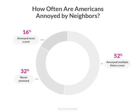 Over Half Of Americans Are Annoyed By Their Neighbors Lemonade