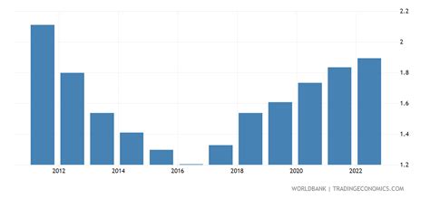 Pakistan - Population Growth (Annual %) - 1960-2019 Data | 2021 Forecast