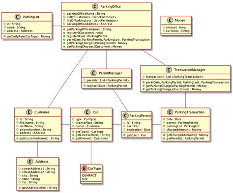 Parking Structure Class Diagram Parking Diagram System Car U