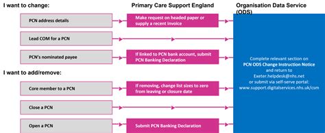 Pcn Payments Pcse