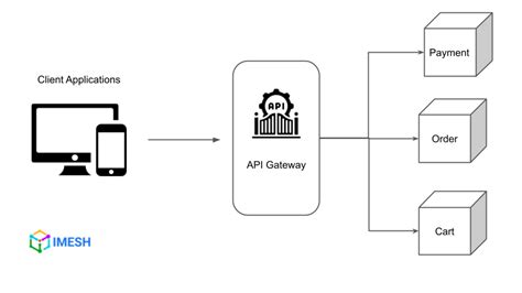 Pengantar Api Gateway Dalam Arsitektur Layanan Mikro By Irfan