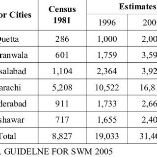 Population Estimation Of Pakistan Download Scientific Diagram