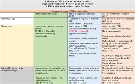 Proposed Strategy To Guide Treatment Decisions In Patients With Ckd