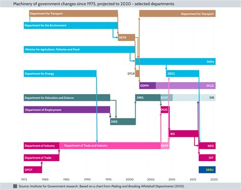 Quick Fix Or Masterplan Interpreting Machinery Of Government Changes