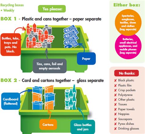 Recycling North Somerset Council