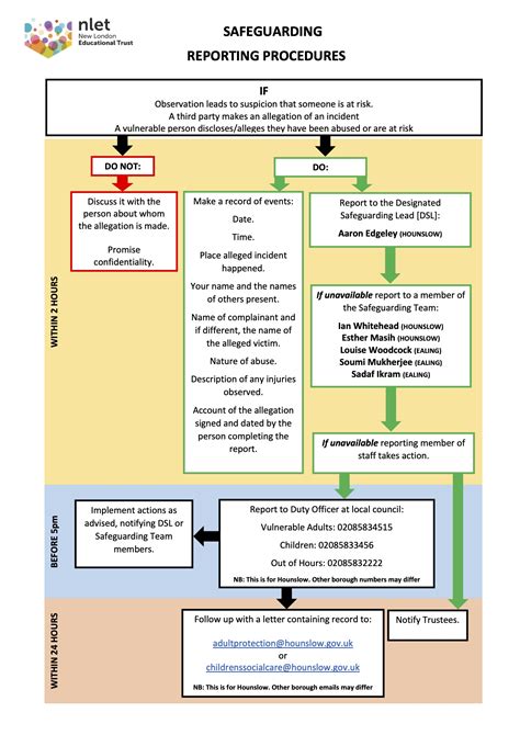 Safeguarding Concerns Flowchart