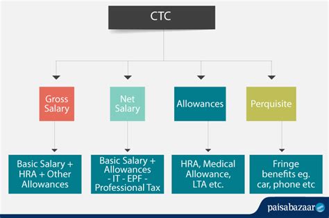 Salary Structure Components How To Calculate Take Home Salary