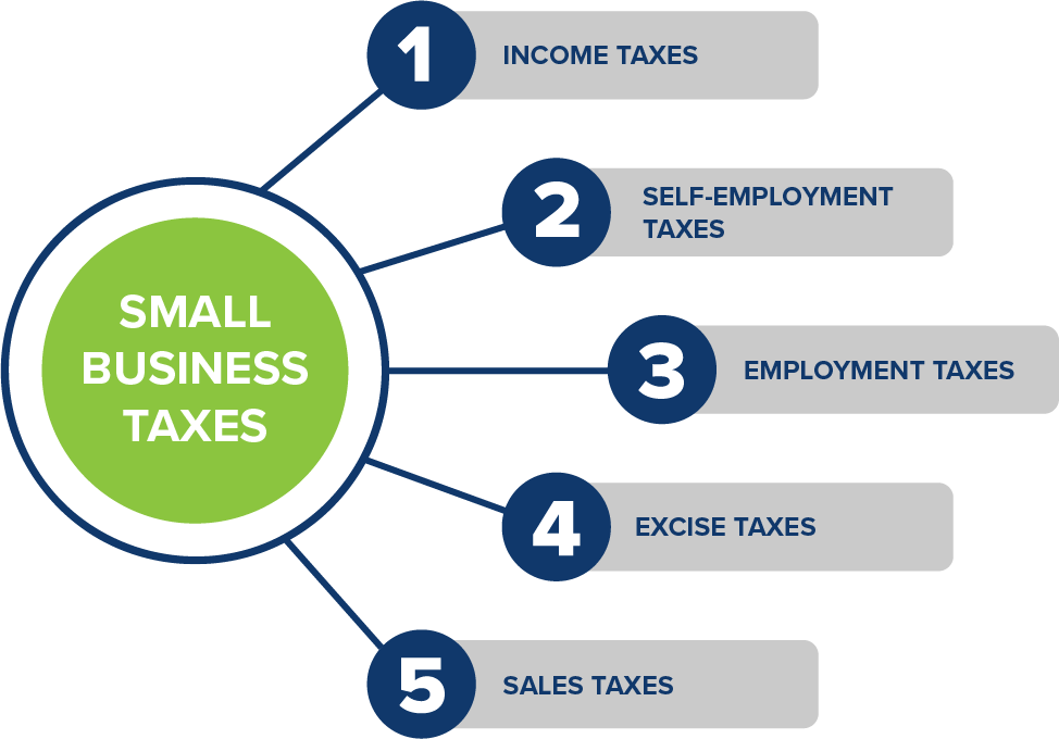 Small Business Tax Preparation Checklist Floqast