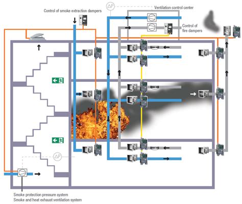 Smoke Control Facts You Should Know About Smoke Control