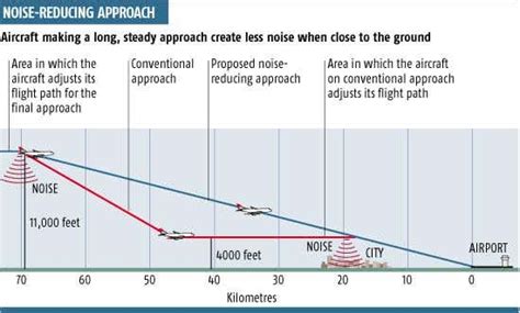 Smooth Aircraft Approach Cuts Noise Pollution New Scientist