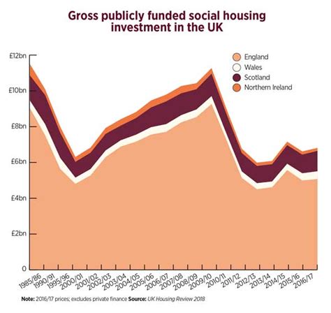 Social Housing Comment Uk Housing Performance Over 30 Years A Time