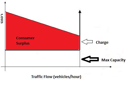 Some Truths About Congestion And The Case For Congestion Pricing Pollution Free Cities