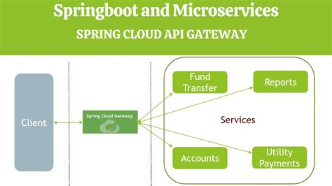 Spring Cloud Gateway Api Gateway Design Pattern Microservices