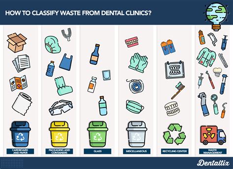 Sustainability Guide The Correct Way To Classify Waste In Your Dental