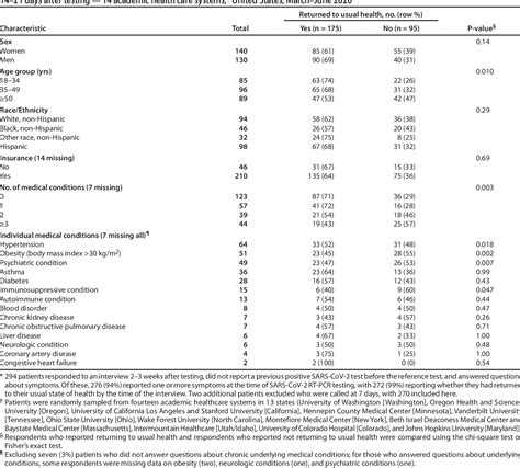 Symptom Duration And Risk Factors For Delayed Return To Usual Health