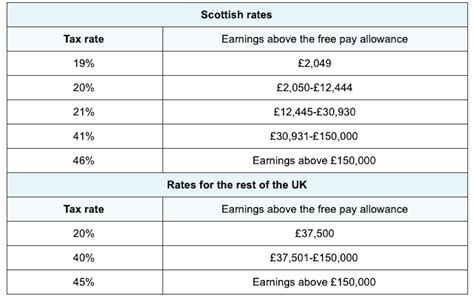 Tax Scale Uk